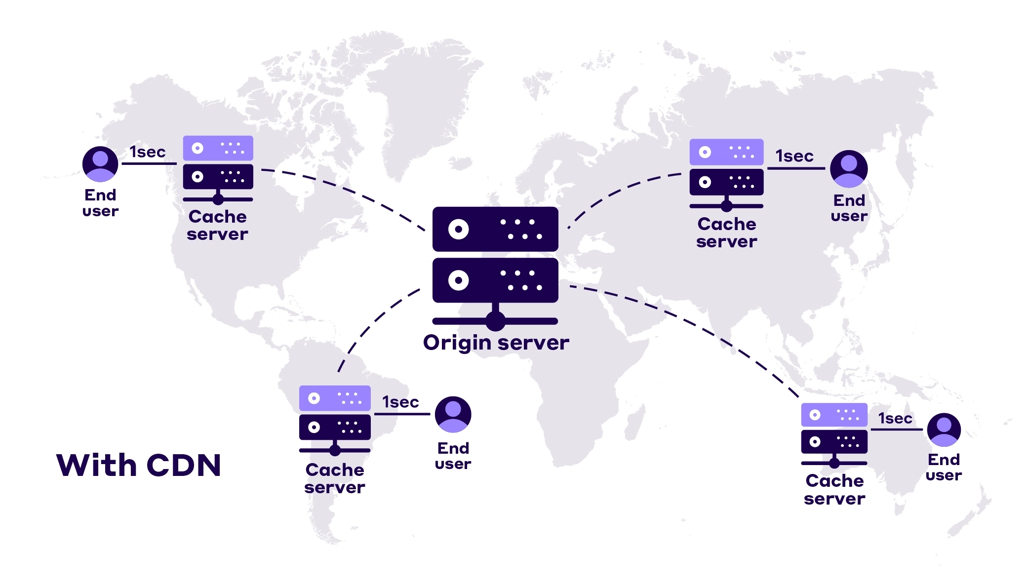 شبكة توصيل المحتوى CDN