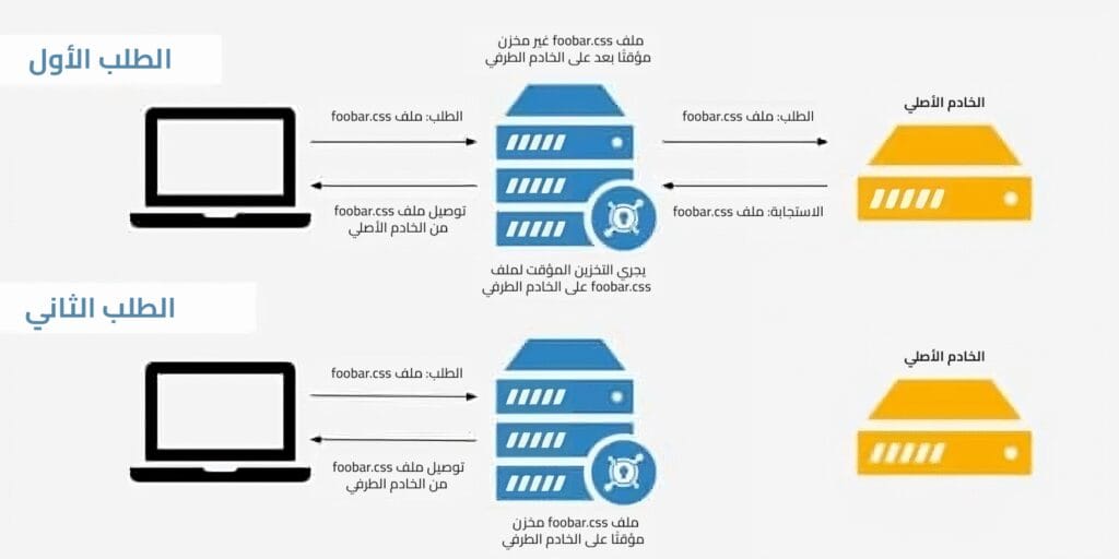 ما آلية عمل شبكة تسليم المحتوى (CDN)؟
