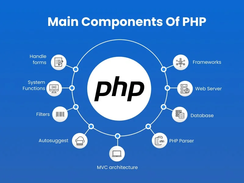 لغة PHP أهم لغات الـ Back-End في برمجة الويب كيفية إضافة كود PHP في موقع ووردبريس