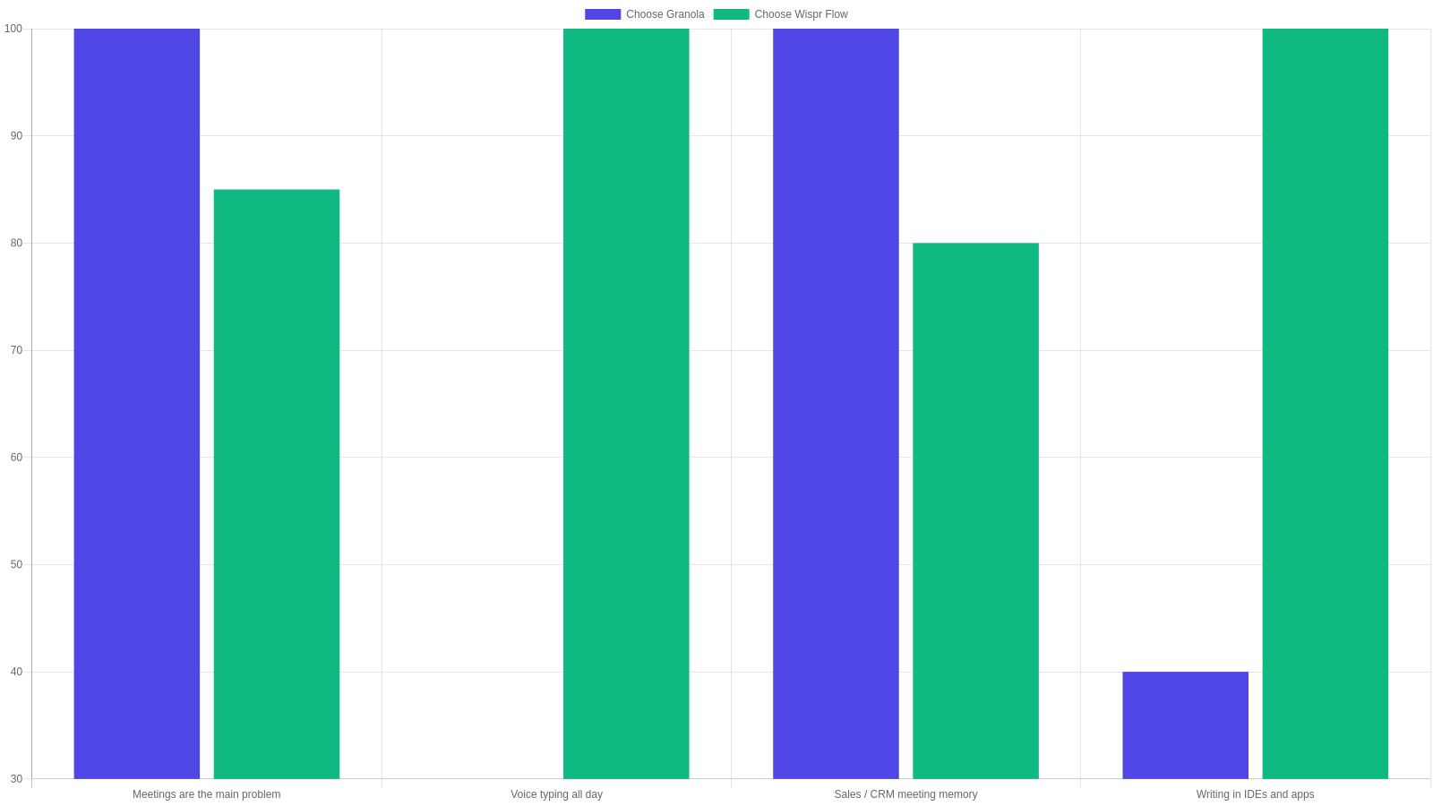 Granola vs Wispr Flow في 2026: Meeting-first أم Voice-first؟ 4 مخطط يوضح اختيار Granola عندما تكون الاجتماعات وذاكرة المبيعات هي المشكلة الأساسية، أو Wispr Flow للكتابة بالصوت طوال اليوم والعمل داخل التطبيقات وبيئات التطوير