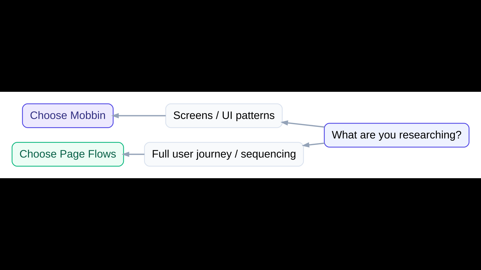 Mobbin vs Page Flows في 2026: Screens أم User Flows لبحث UX؟ 4 مخطط قرار يوضح اختيار Mobbin عند البحث عن الشاشات وأنماط الواجهات أو Page Flows عند تحليل رحلة المستخدم الكاملة وتسلسل الخطوات