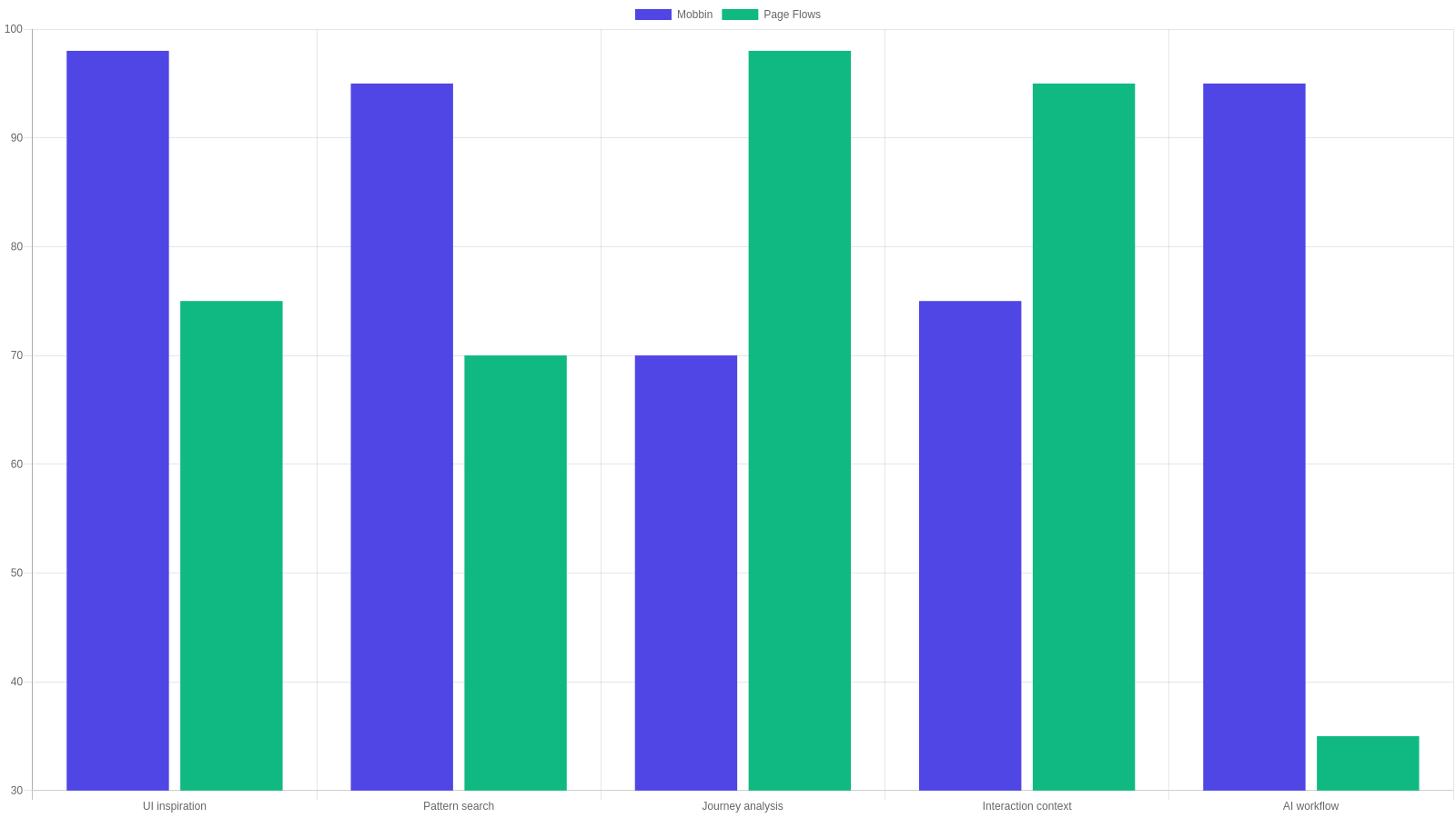 Mobbin vs Page Flows في 2026: Screens أم User Flows لبحث UX؟ 3 مخطط أعمدة يقارن Mobbin وPage Flows في إلهام الواجهات والبحث عن الأنماط وتحليل الرحلات وسياق التفاعل وسير العمل مع الذكاء الاصطناعي