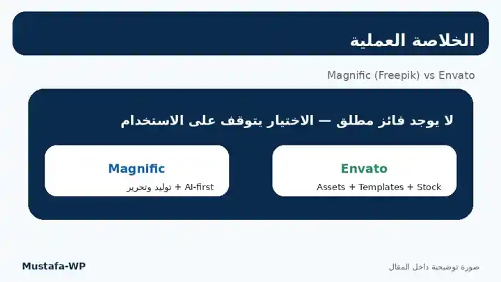 الخلاصة النهائية لاختيار Magnific أو Envato حسب احتياجات التصميم وصناعة المحتوى