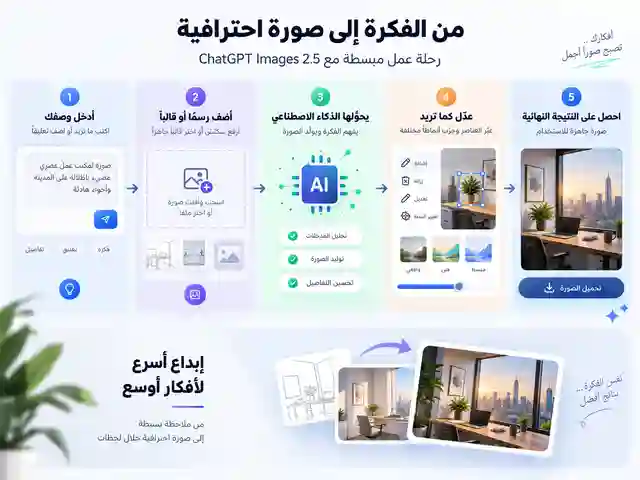 ChatGPT Images 2.5: ما الجديد في توليد وتحرير الصور من OpenAI؟ 3 مراحل العمل في ChatGPT Images 2.5 من الفكرة أو الرسم الأولي إلى التوليد والتحرير والنتيجة النهائية